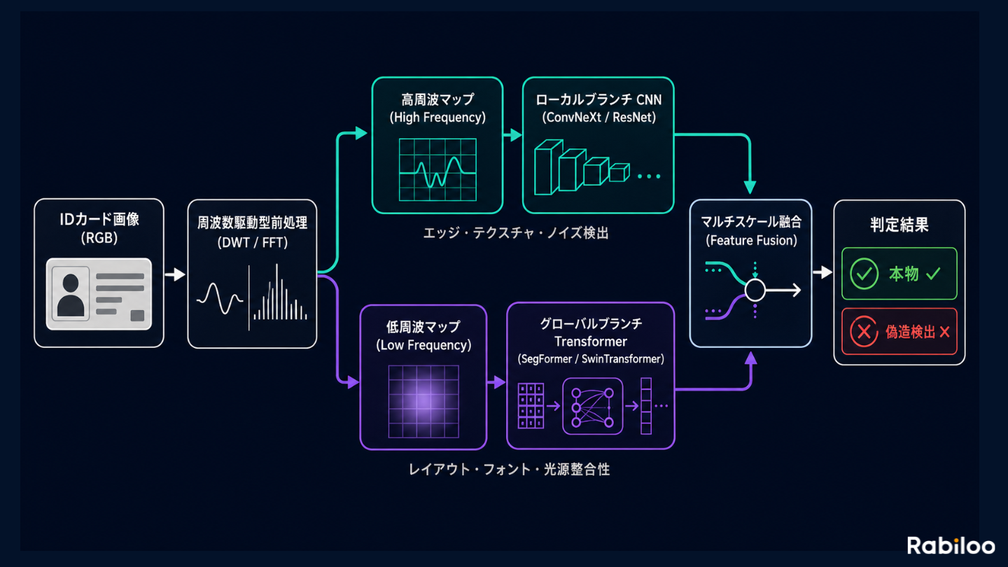 ディープフェイク検出AIのデュアルブランチアーキテクチャ図。IDカード画像を周波数変換後、CNN（高周波・ローカル分析）とTransformer（低周波・グローバル分析）が並列処理し、特徴融合レイヤーで統合して偽造判定スコアを出力するシステム構成。