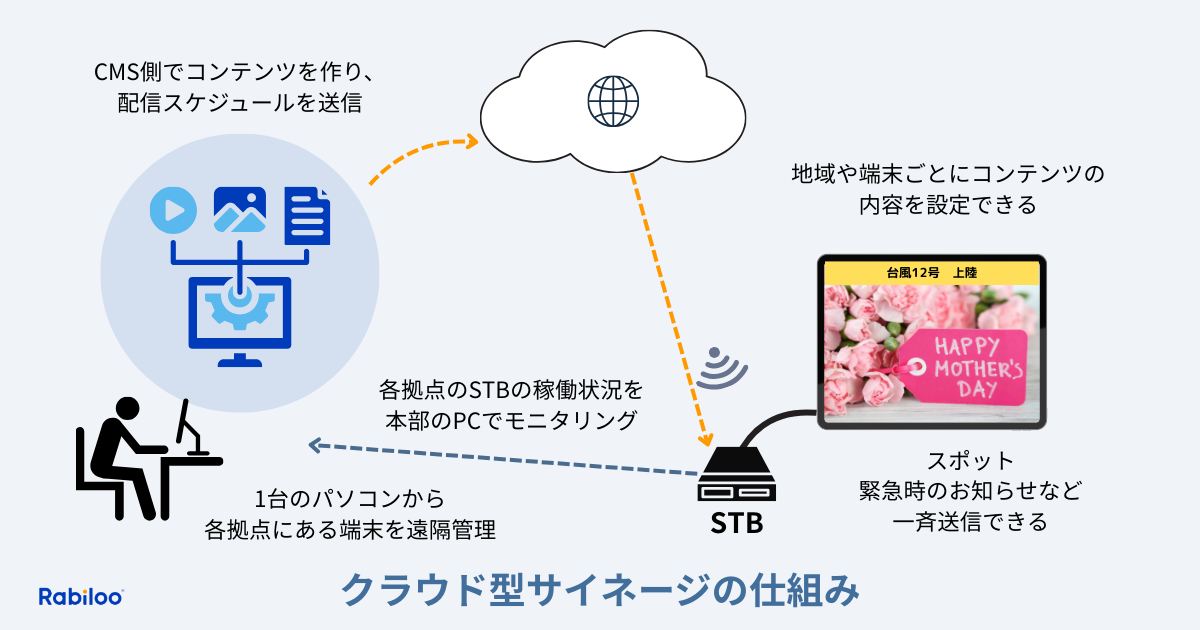 クラウド型サイネージの仕組み:CMSからSTBへの遠隔配信