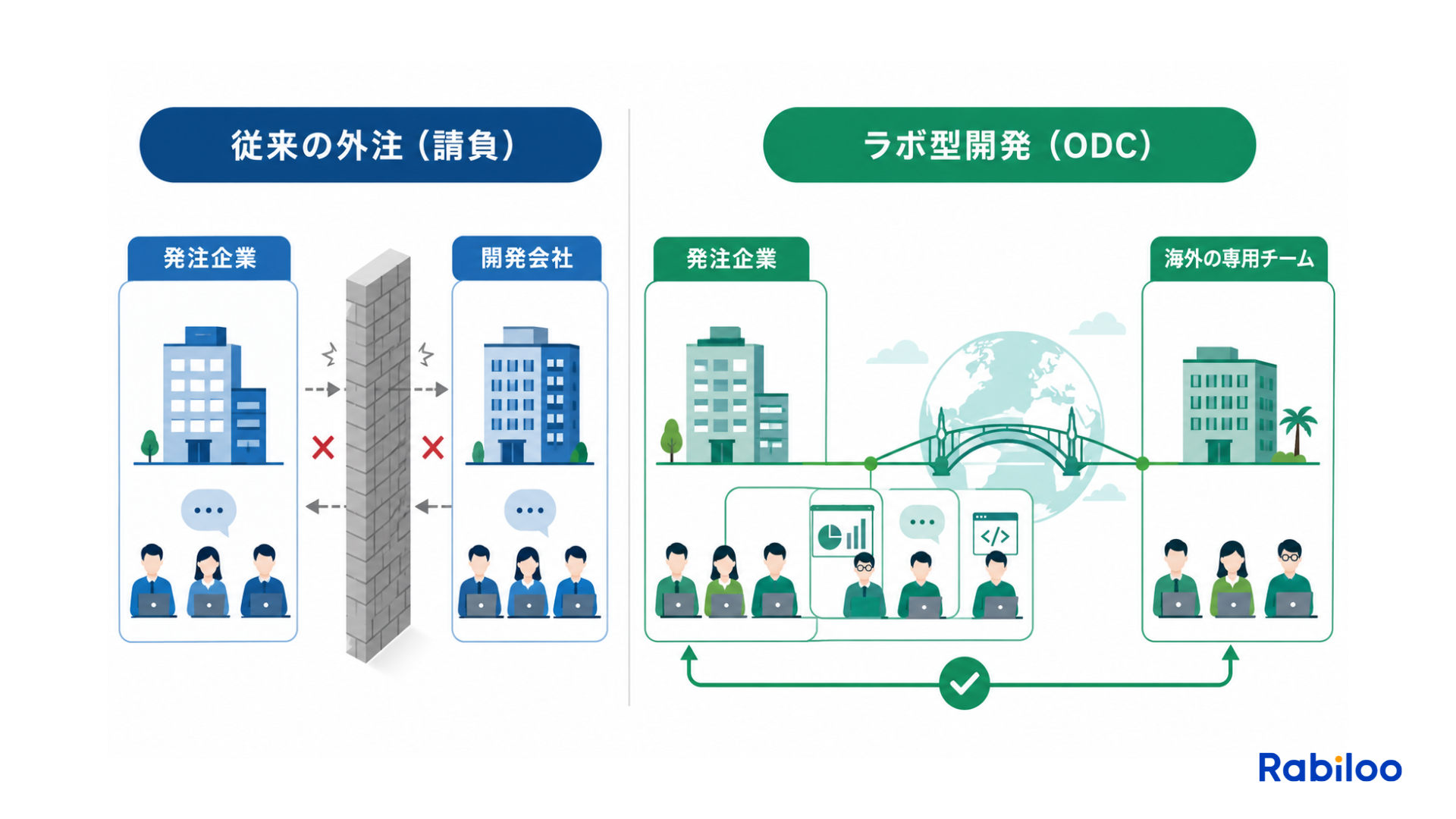 従来の外注と異なり、自社の開発チームを海外拠点に拡張して持つ「ラボ型開発(ODC)」の概念図
