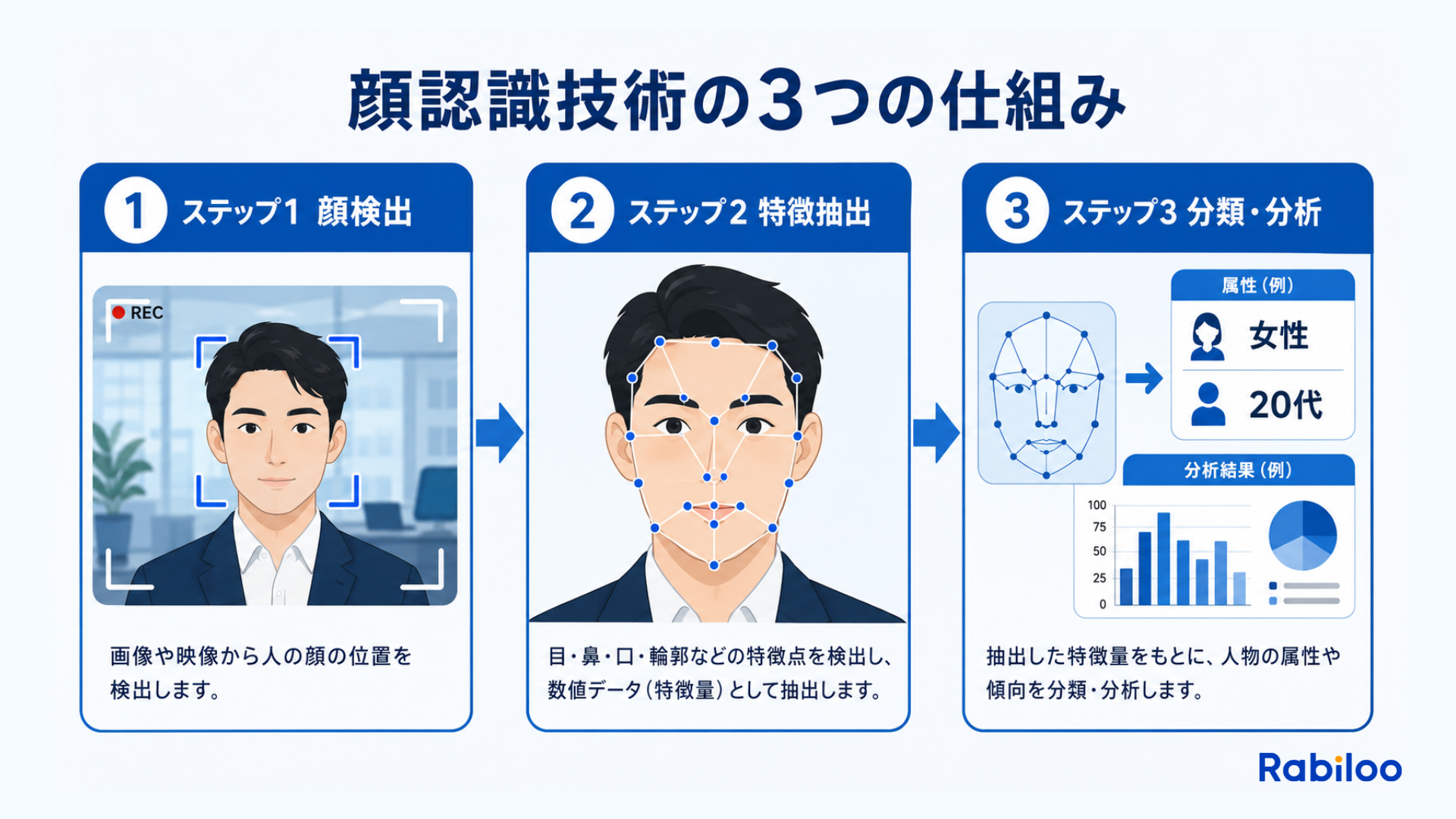顔認識技術の仕組みを示すフローチャート。画像から顔を見つける「顔検出」、表情や輪郭をデータ化する「特徴抽出」、属性としてラベリングする「分類・分析」の3ステップで構成されています。