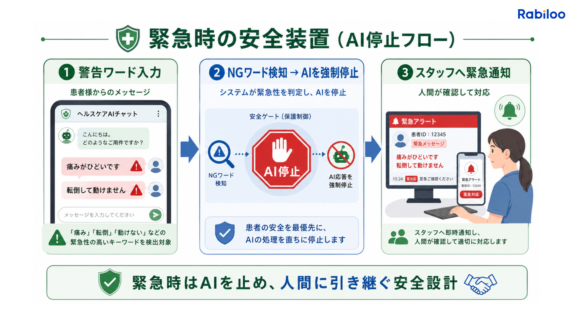 患者からの緊急SOSメッセージ(警告ワード)を検知してAIが自動停止し、即座にスタッフへ引き継ぐ安全設計のフロー図